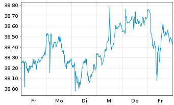 Chart iShares Inc.-MSCI France Index - 1 semaine