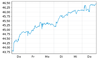 Chart iShs Inc.-MSCI Switzerland ETF - 1 Week