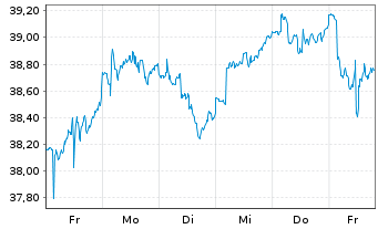 Chart iShares Inc.-MSCI Sweden ETF - 1 semaine