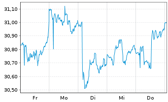 Chart iShs Inc.-MSCI Spain ETF - 1 semaine