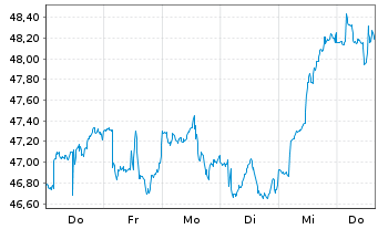 Chart iShares Inc.-MSCI Netherlds I. - 1 Week