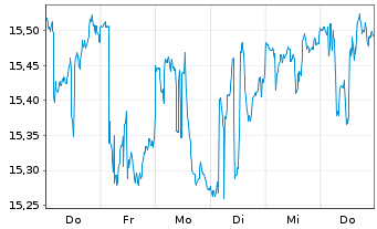 Chart iShares Inc.-MSCI Hong Kong I. - 1 Week