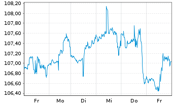 Chart IShares Tr.-Co.S&P To.US St.M. - 1 Woche