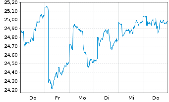 Chart IShs Tr.-FTSE China 25 Index - 1 Week