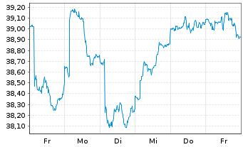 Chart iShares Trust-MSCI Em.Mkts In. - 1 Week