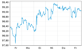 Chart iShares Tr.-iBoxx $ Gr.Corp.Bd - 1 Week