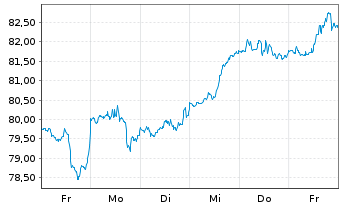 Chart iShares Tr.-S&P 500 Growth In. - 1 semaine