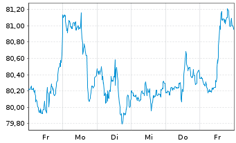 Chart iShares Tr.-S&P Gl.Finls S.I. - 1 Week