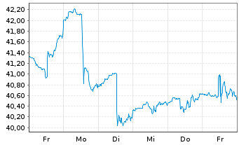 Chart iShares Tr.-Gldm.S.Nat.Res In. - 1 semaine