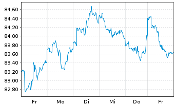 Chart iShs Tr.-Barclays 20+ Year Tr. - 1 Woche