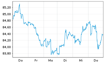 Chart iShs Tr.-Barclays 20+ Year Tr. - 1 Week