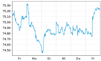 Chart iShares Tr.-Barclays 1-3Yr Tr. - 1 Week