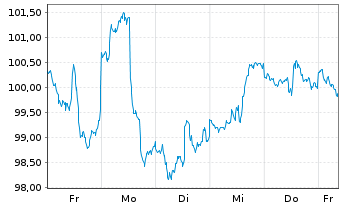 Chart iShares Tr.-Russell MidCap Gr. - 1 semaine