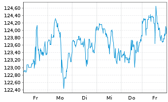 Chart Ishares Trust NASDAQ Biotechnology Index Fund - 1 semaine