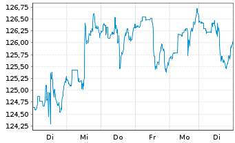 Chart Ishares Trust NASDAQ Biotechnology Index Fund - 1 Week