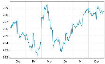Chart iShares Tr.-Russel 1000 Index - 1 semaine