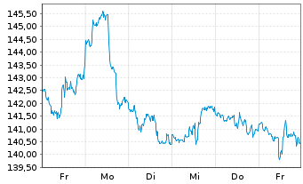 Chart iShares Tr.-Russell 2000 Value - 1 semaine