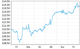 Chart iShsTr.-iShs Core Ru.US Gr.ETF - 1 semaine
