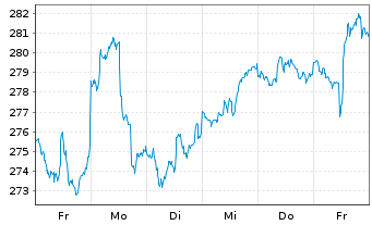 Chart iShares Tr.-Russell 3000 Index - 1 semaine