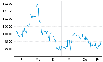 Chart iShares Tr.-Core S&P Small-Cap - 1 semaine