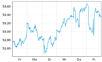 Chart iShares Tr.-S&P Europe 350 In. - 1 Week