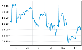 Chart iShares Tr.-S&P Europe 350 In. - 1 Woche