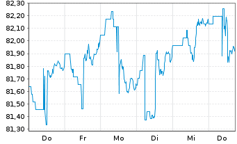 Chart iShares-JPMorgan USD E.Mkts Bd - 1 Week