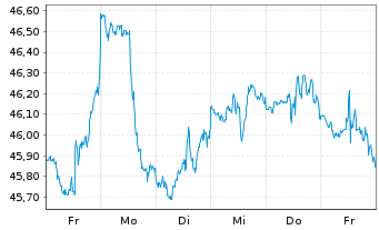 Chart iShares Tr.-S&P Gl.Infrastr.I. - 1 Week