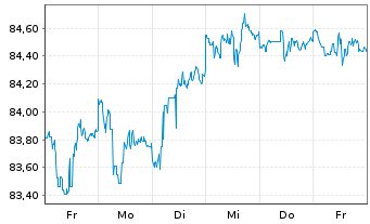 Chart iShares Tr.-Barclays MBS Bond - 1 Week
