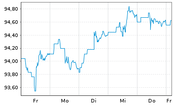 Chart iShares Tr.-Barclays Gov./Cr. - 1 semaine