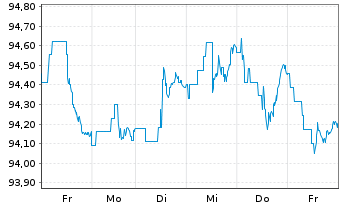 Chart iShares Tr.-Barclays Gov./Cr. - 1 Woche