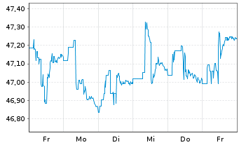 Chart iShares-Barclays 1-3 Yr C.B.F. - 1 Week
