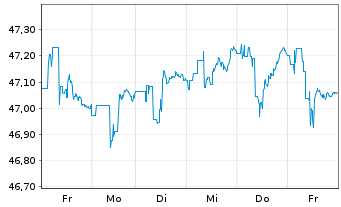 Chart iShares-Barclays 1-3 Yr C.B.F. - 1 Woche