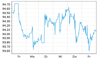 Chart iShares Tr.-Barclays 10-20 Y.T - 1 Woche