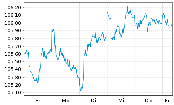 Chart iShares Tr.-Barclays 3-7 Y.T. - 1 Week