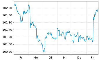Chart iShares Tr.-Barclays Sh.Treas. - 1 Week
