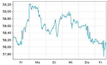 Chart IShares Trust-S&P Gbl Util.Idx - 1 semaine