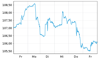 Chart iShares Tr.-Dow Jones US Ins. - 1 Woche