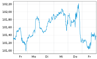 Chart iShares Tr.-KLD Sel.Social Ind - 1 Woche
