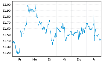 Chart iShares Tr.-MSCI EAFE VAl.Ind. - 1 semaine