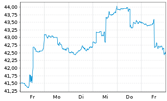 Chart iShsTr.-MSCI New Zealand ETF - 1 Week