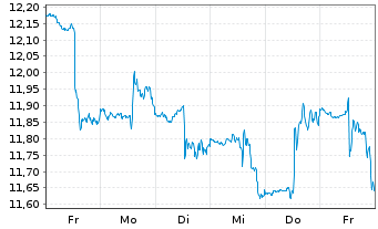 Chart IShs Tr.-MSCI Brazil SM Cap I. - 1 semaine