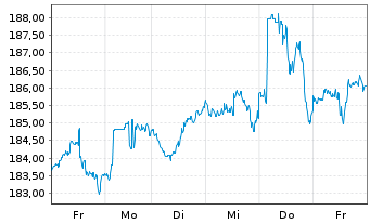 Chart iShares Tr.-Russell 200 Gr. I. - 1 Woche