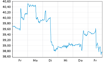 Chart iShTr.-MSCI All Peru ETF - 1 Week