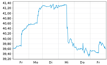 Chart iShTr.-MSCI All Peru ETF - 1 Woche