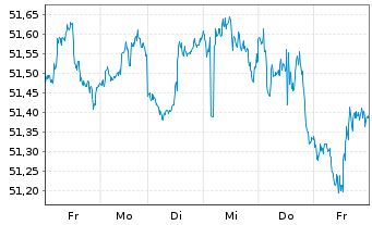 Chart iShares Tr.-S&P Gwth Alloc.Fd - 1 Woche