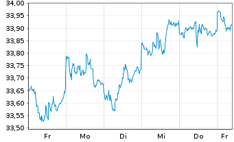 Chart iShares Tr.-S&P Cons.Alloc.Fd - 1 Week