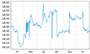 Chart IShs Tr.-MSCI Indon.Inv.M.I.Fd - 1 semaine