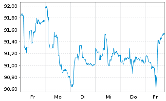 Chart iShares Tr.-Barc.0-5 Y.TIPS Bd - 1 semaine