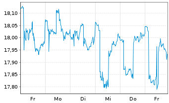 Chart iShs Inc.-MSCI Singapore ETF - 1 semaine